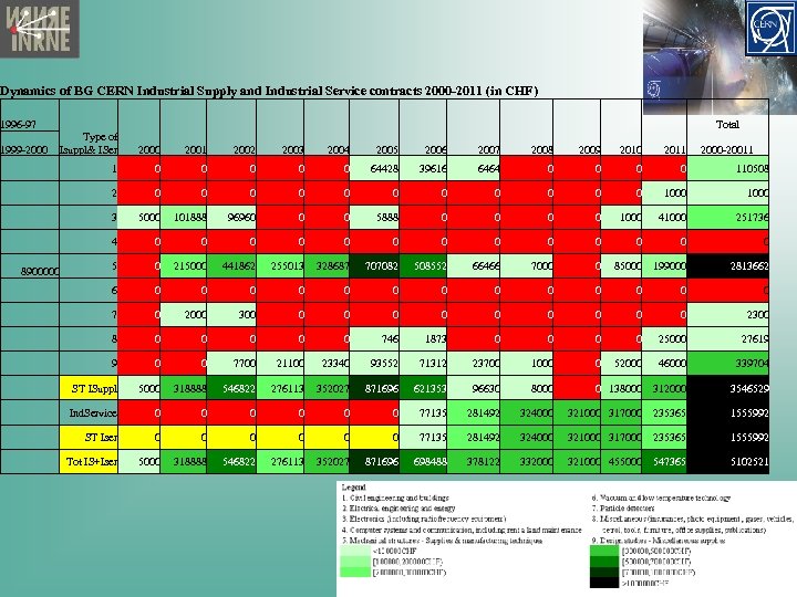Dynamics of BG CERN Industrial Supply and Industrial Service contracts 2000 -2011 (in CHF)