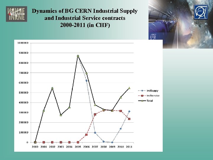 Dynamics of BG CERN Industrial Supply and Industrial Service contracts 2000 -2011 (in CHF)