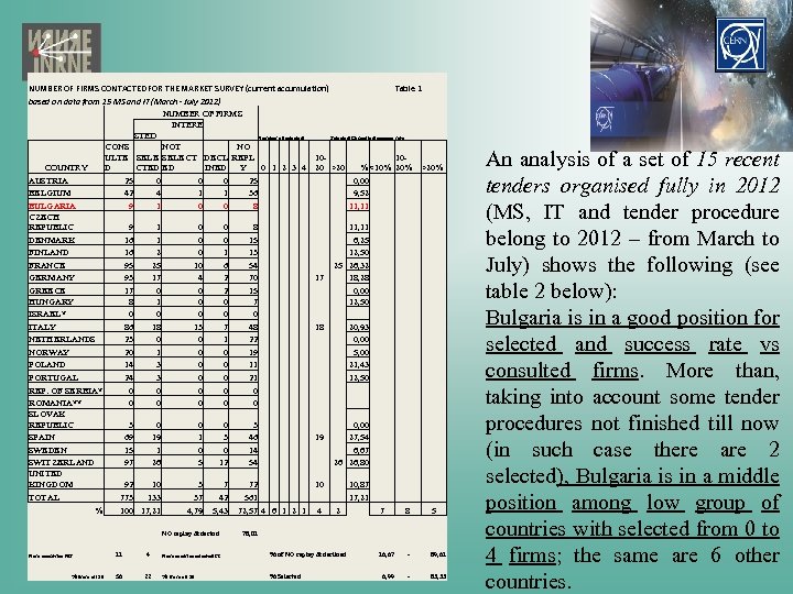 NUMBER OF FIRMS CONTACTED FOR THE MARKET SURVEY (current accumulation) Table 1 based on
