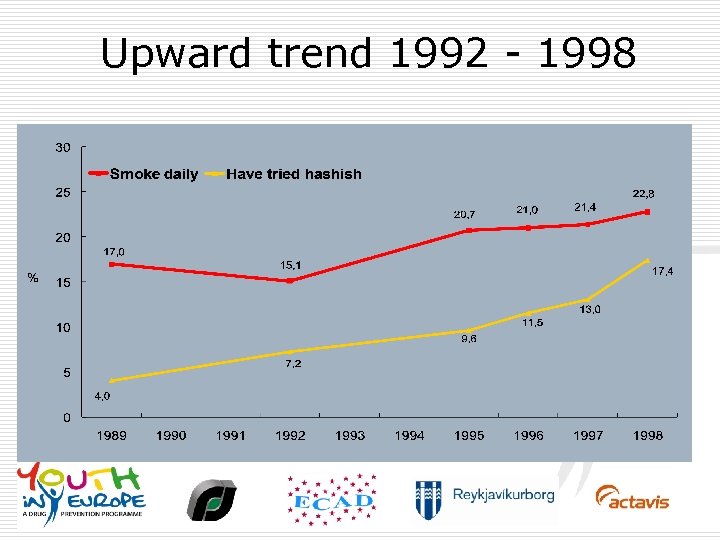 Upward trend 1992 - 1998 