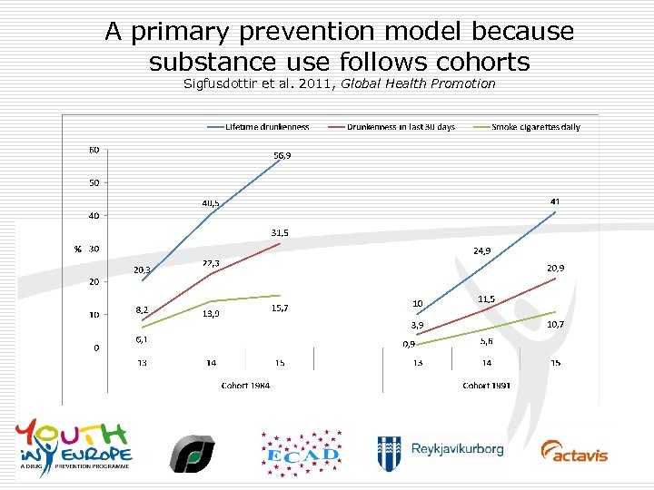 A primary prevention model because substance use follows cohorts Sigfusdottir et al. 2011, Global