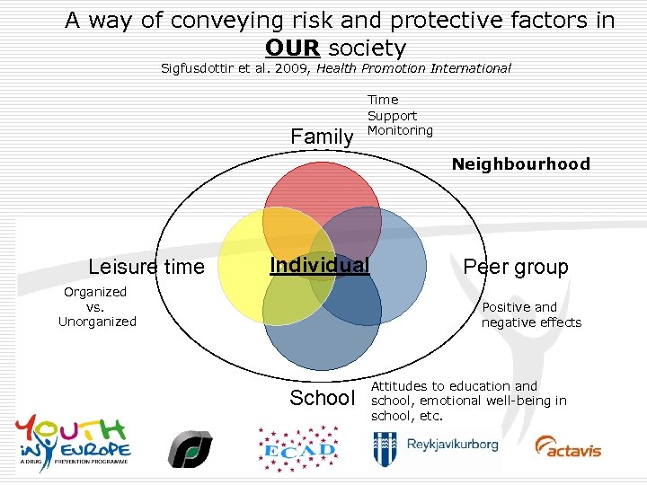 A way of conveying risk and protective factors in OUR society Sigfusdottir et al.