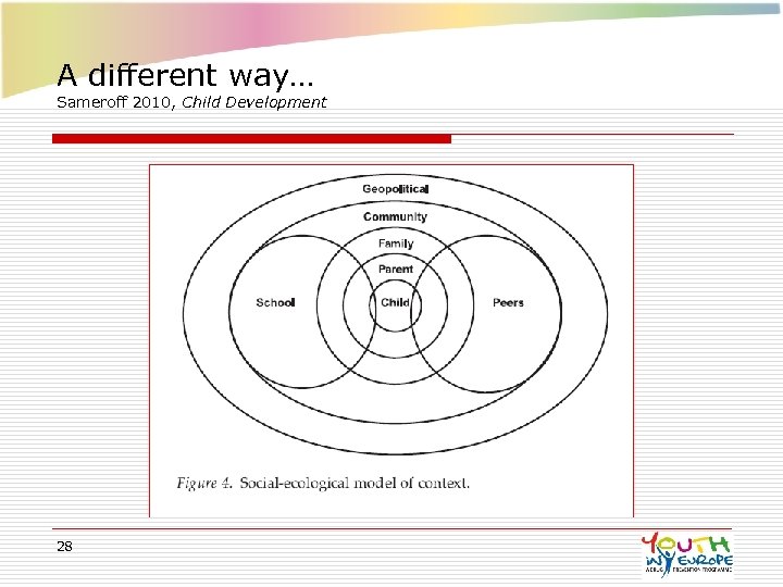 A different way… Sameroff 2010, Child Development 28 