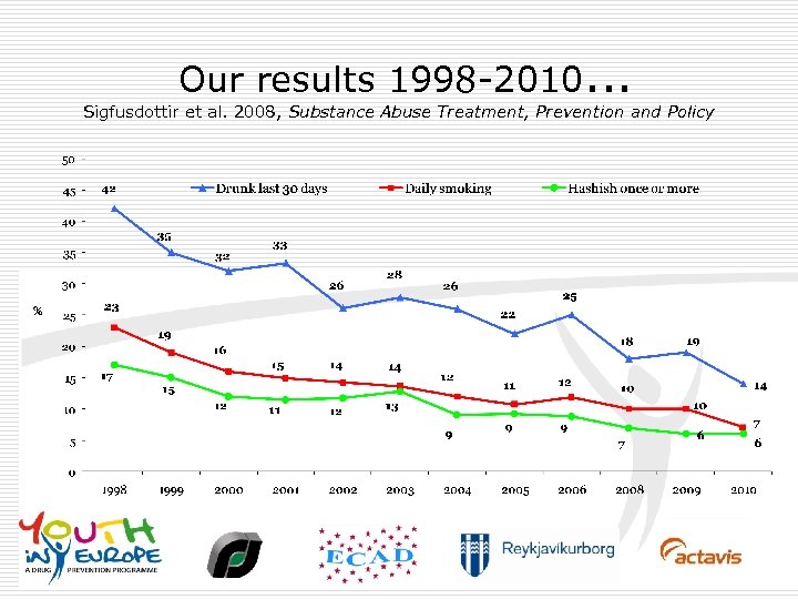 Our results 1998 -2010. . . Sigfusdottir et al. 2008, Substance Abuse Treatment, Prevention