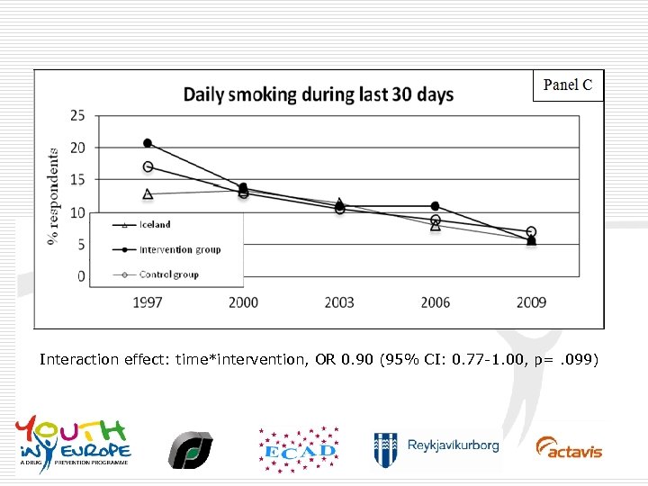 Interaction effect: time*intervention, OR 0. 90 (95% CI: 0. 77 -1. 00, p=. 099)