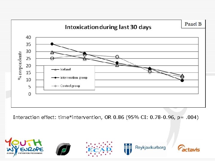 Interaction effect: time*intervention, OR 0. 86 (95% CI: 0. 78 -0. 96, p=. 004)