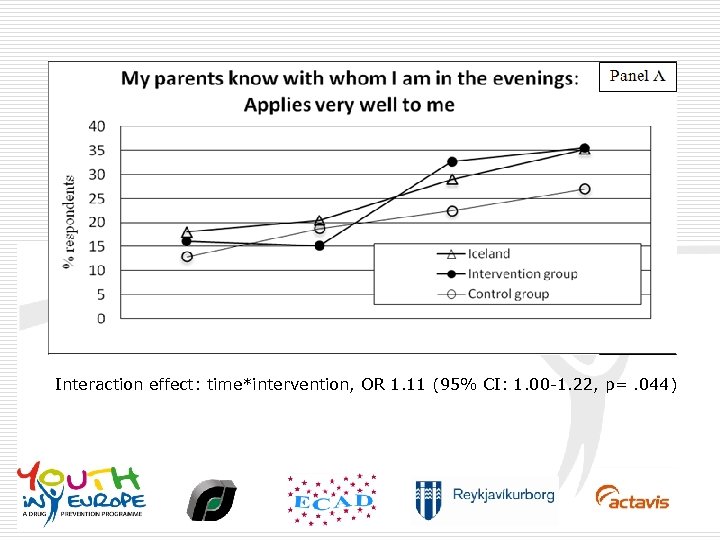 Interaction effect: time*intervention, OR 1. 11 (95% CI: 1. 00 -1. 22, p=. 044)