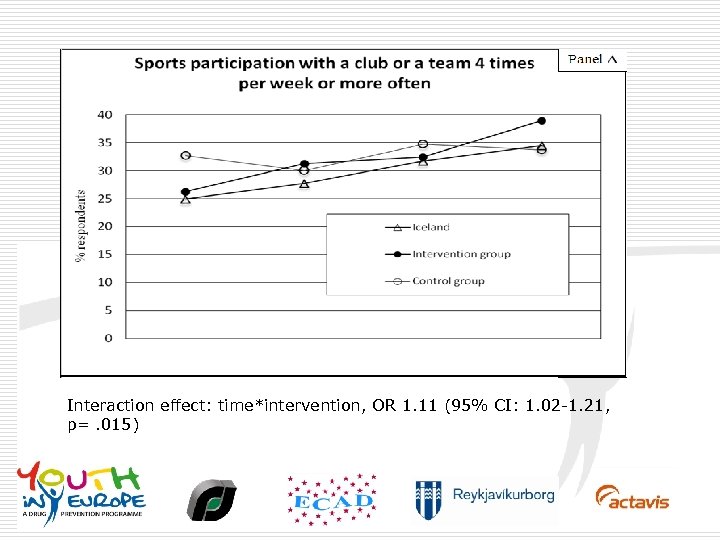 Interaction effect: time*intervention, OR 1. 11 (95% CI: 1. 02 -1. 21, p=. 015)