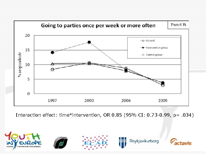 Interaction effect: time*intervention, OR 0. 85 (95% CI: 0. 73 -0. 99, p=. 034)