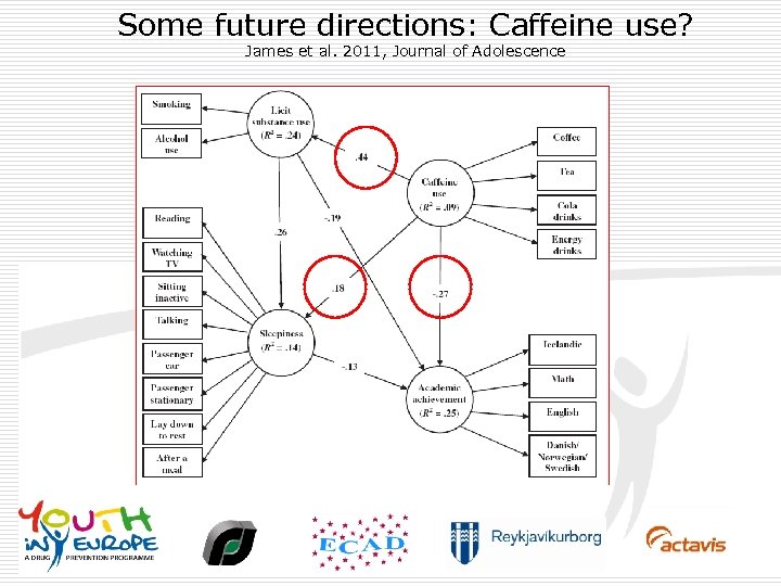 Some future directions: Caffeine use? James et al. 2011, Journal of Adolescence 