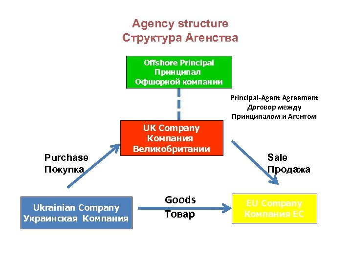 Agency structure Структура Агенства Offshore Principal Принципал Офшорной компании Principal-Agent Agreement Договор между Принципалом