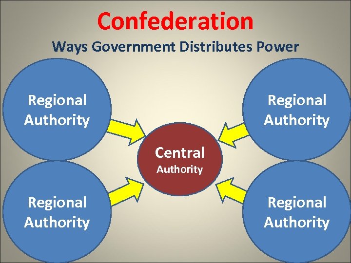 Confederation Ways Government Distributes Power Regional Authority Central Authority Regional Authority 