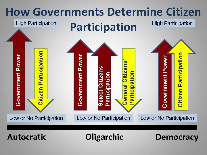 Low or No Participation Autocratic Low or No Participation Oligarchic Citizen Participation Government Power