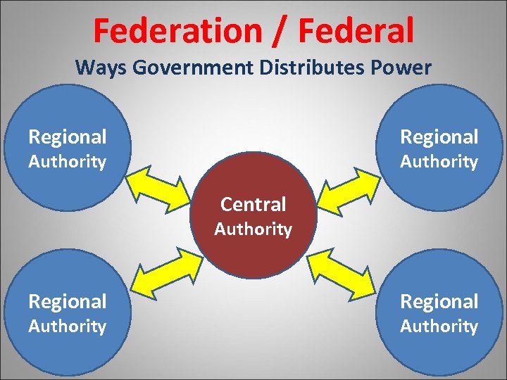 Federation / Federal Ways Government Distributes Power Regional Authority Central Authority Regional Authority 