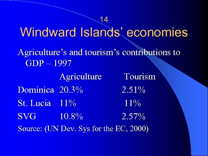 14 Windward Islands’ economies Agriculture’s and tourism’s contributions to GDP – 1997 Agriculture Tourism