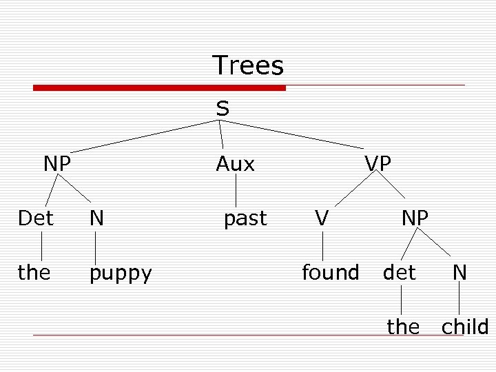 Trees S NP Aux Det N the puppy past VP V found NP det