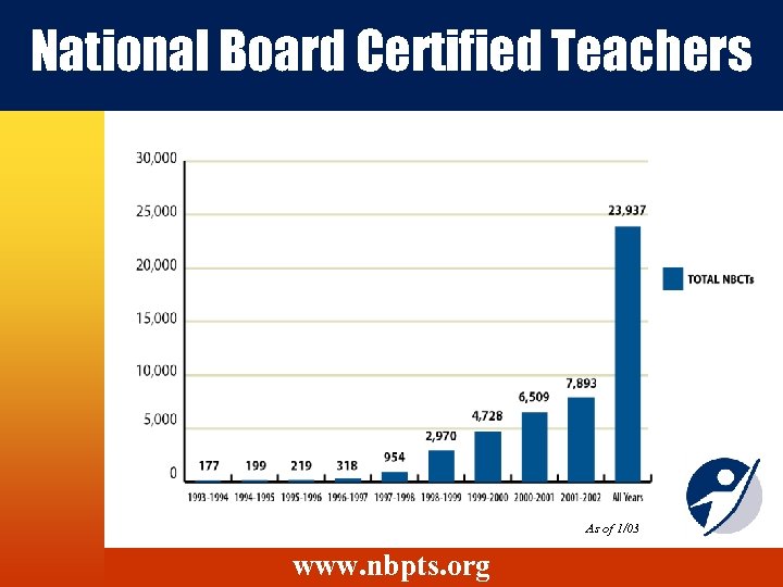 National Board Certified Teachers As of 1/03 www. nbpts. org 