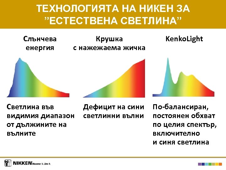 ТЕХНОЛОГИЯТА НА НИКЕН ЗА ”ЕСТЕСТВЕНА СВЕТЛИНА” Слънчева енергия Крушка с нажежаема жичка Kenko. Light