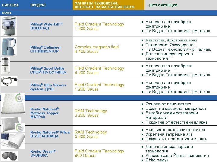ПРОДУКТ МАГНИТНА ТЕХНОЛОГИЯ, ПЛЪТНОСТ НА МАГНИТНИЯ ПОТОК Pi. Mag® Waterfall™ ВОДОПАД СИСТЕМА Field Gradient