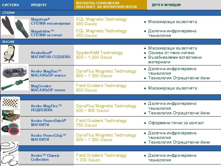 ПРОДУКТ МАГНИТНА ТЕХНОЛОГИЯ ПЛЪТНОСТ НА МАГНИТНИЯ ПОТОК Magsteps® СТЕЛКИ масажиращи EQL Magnetic Technology 450