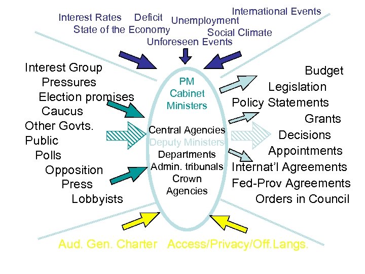 International Events Interest Rates Deficit Unemployment State of the Economy Social Climate Unforeseen Events