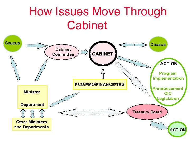 How Issues Move Through Cabinet Caucus Cabinet Committee CABINET ACTION Program Implementation PCO/PMO/FINANCE/TBS Minister