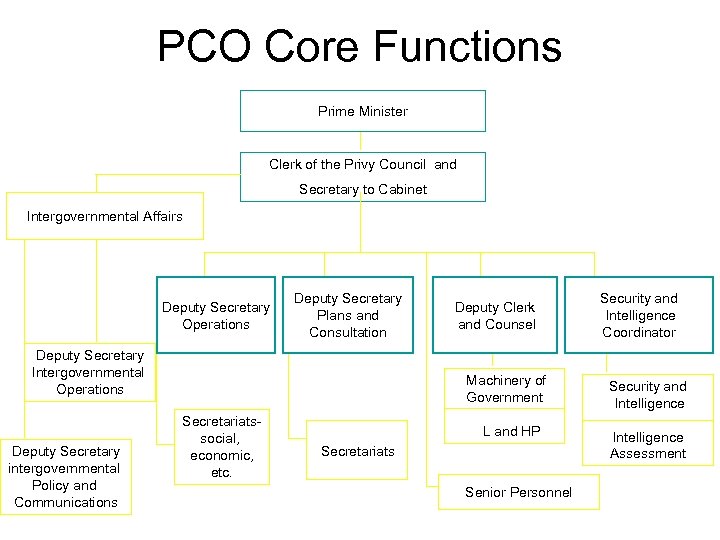 PCO Core Functions Prime Minister Clerk of the Privy Council and Secretary to Cabinet