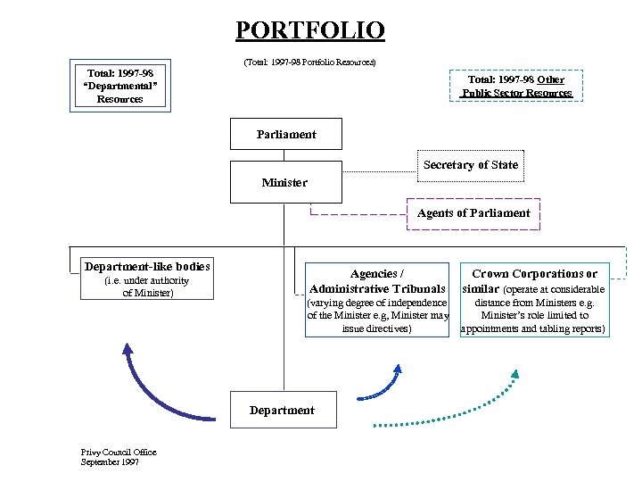 PORTFOLIO (Total: 1997 -98 Portfolio Resources) Total: 1997 -98 “Departmental” Resources Total: 1997 -98