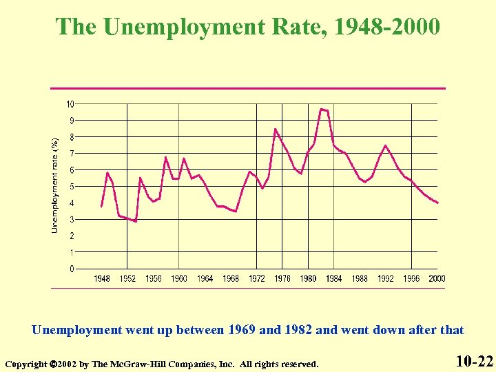 The Unemployment Rate, 1948 -2000 Unemployment went up between 1969 and 1982 and went