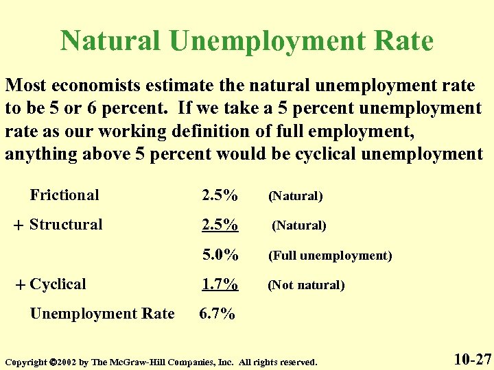 Natural Unemployment Rate Most economists estimate the natural unemployment rate to be 5 or