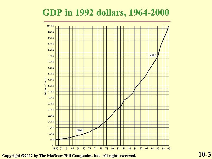 GDP in 1992 dollars, 1964 -2000 Copyright 2002 by The Mc. Graw-Hill Companies, Inc.