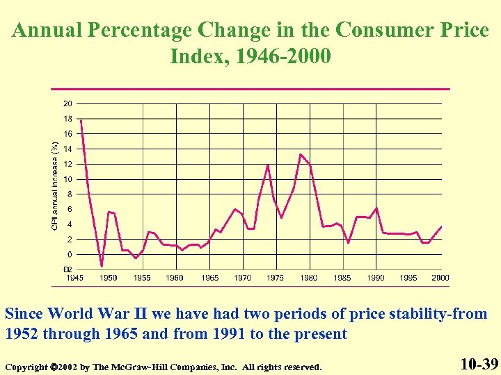 Annual Percentage Change in the Consumer Price Index, 1946 -2000 Since World War II