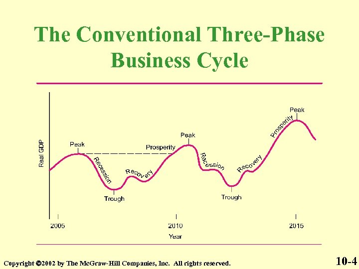 The Conventional Three-Phase Business Cycle Copyright 2002 by The Mc. Graw-Hill Companies, Inc. All