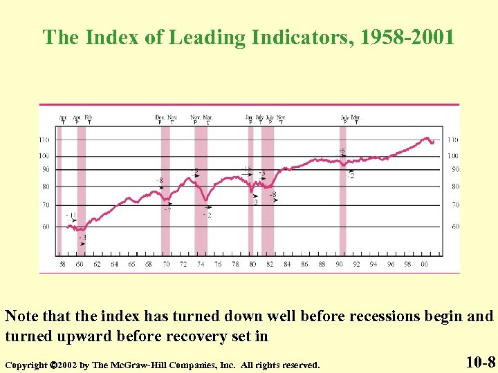 The Index of Leading Indicators, 1958 -2001 Note that the index has turned down