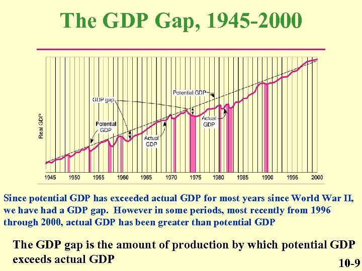 The GDP Gap, 1945 -2000 Since potential GDP has exceeded actual GDP for most