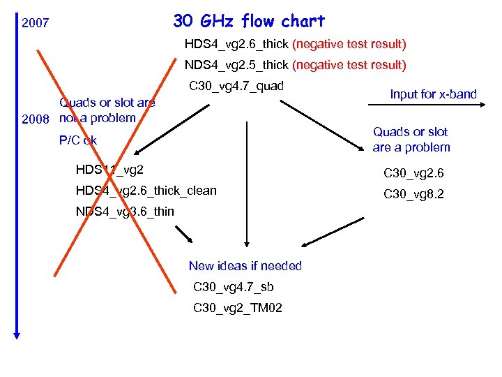 30 GHz flow chart 2007 HDS 4_vg 2. 6_thick (negative test result) NDS 4_vg