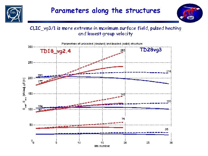 Parameters along the structures CLIC_vg 3/1 is more extreme in maximum surface field, pulsed