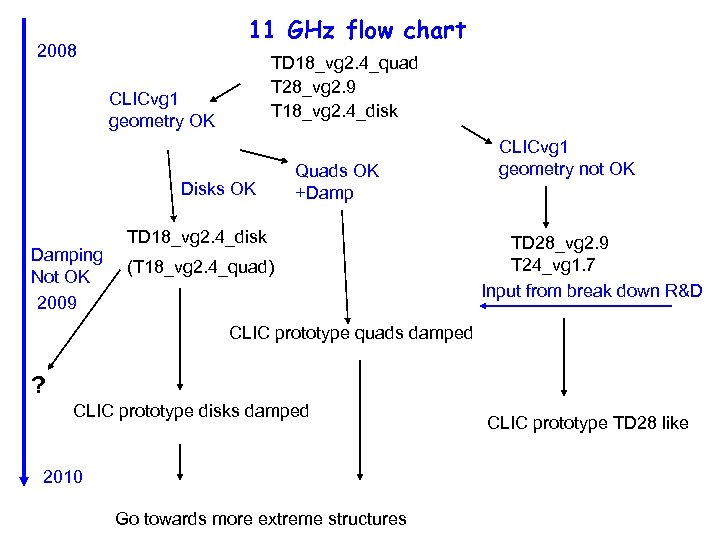 11 GHz flow chart 2008 TD 18_vg 2. 4_quad T 28_vg 2. 9 T