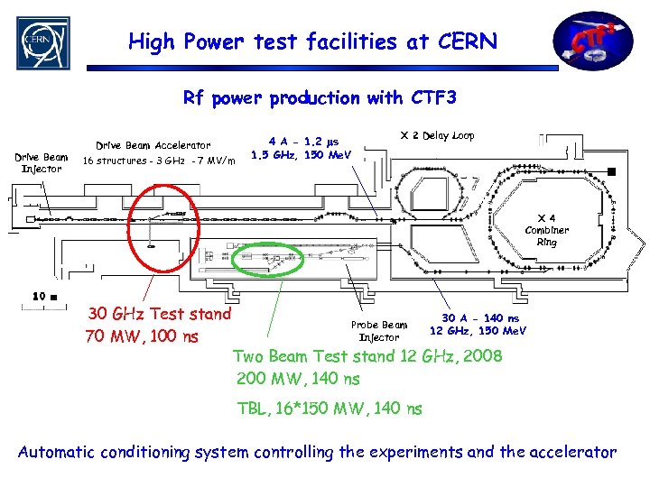 High Power test facilities at CERN Rf power production with CTF 3 Drive Beam