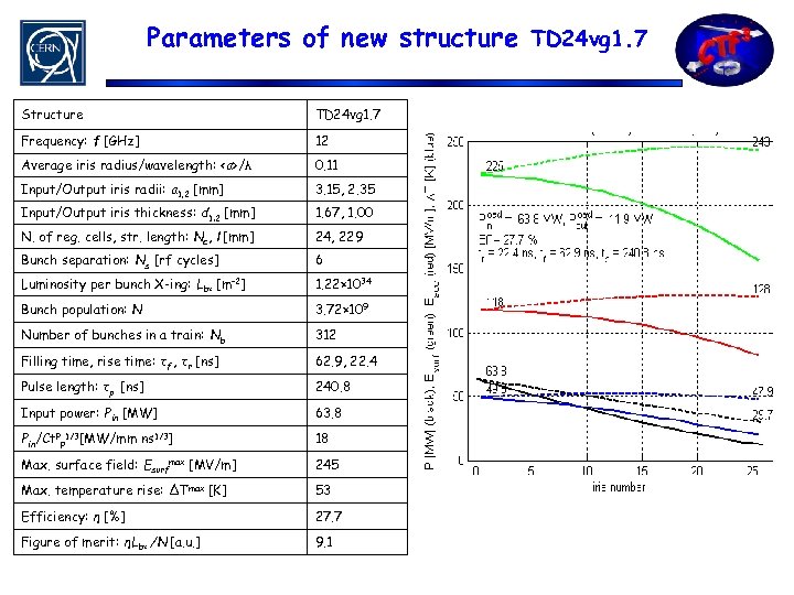 Parameters of new structure TD 24 vg 1. 7 Structure TD 24 vg 1.