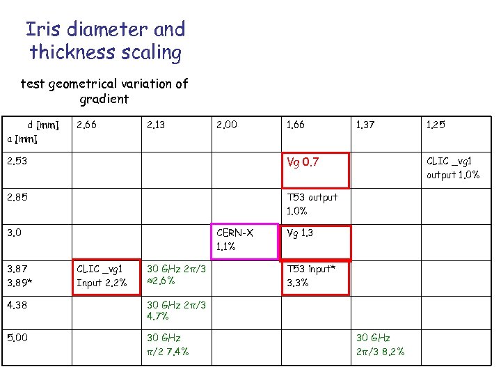 Iris diameter and thickness scaling test geometrical variation of gradient d [mm] a [mm]