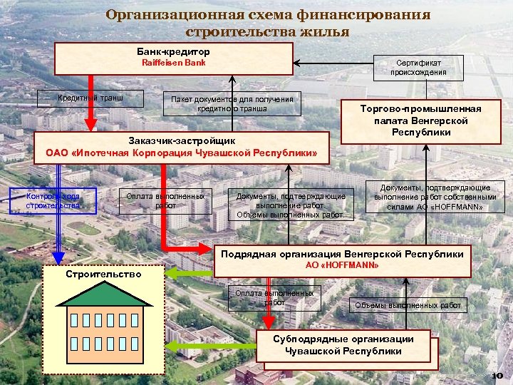 Схема финансирования строительства