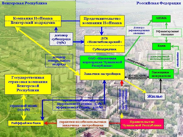 Венгерская Республика Российская Федерация АИЖК Представительство компании Hoffmann договор субподряда (75%) Договор о рефинансировании