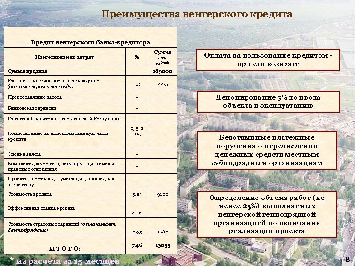 Преимущества венгерского кредита Кредит венгерского банка-кредитора Наименование затрат Сумма кредита % Сумма тыс. рублей