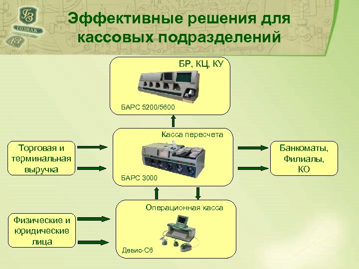Эффективные решения для кассовых подразделений БР, КЦ, КУ БАРС 5200/5600 Касса пересчета Торговая и