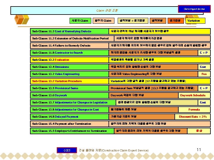 Claim Expert Service Claim 관련 조항 시공자 Claim 발주자 Claim Sub-Clause 11. 2 Cost