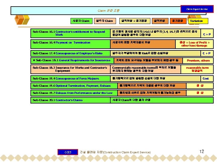 Claim Expert Service Claim 관련 조항 시공자 Claim 발주자 Claim 금액보상 + 공기연장 금액보상
