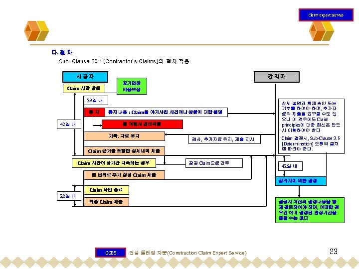 Claim Expert Service 다. 절 차 Sub-Clause 20. 1[Contractor’s Claims]의 절차 적용 시공자 감리자