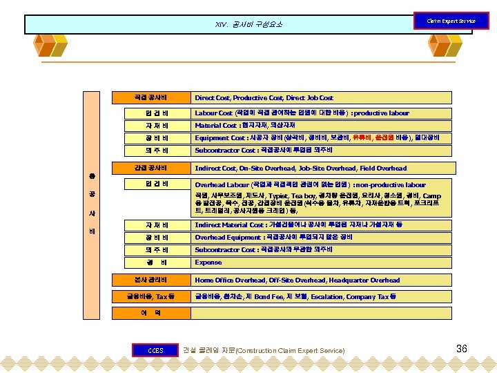 XIV. 공사비 구성요소 직접 공사비 Claim Expert Service Direct Cost, Productive Cost, Direct Job