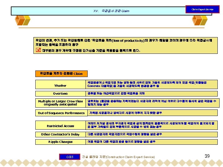 XV. 직접공사 관련 Claim Expert Service 작업의 변경, 추가 또는 작업방해로 인한 ‘작업효율 저하(loss